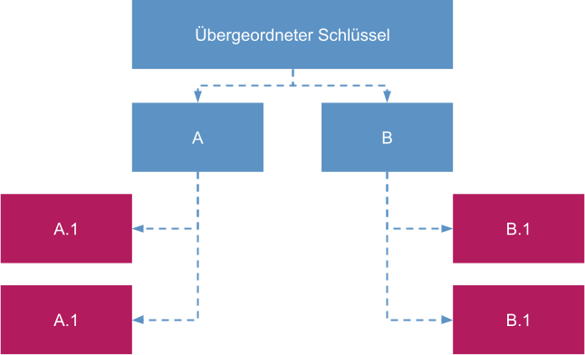 Infografik: übergeordneter Schlüssel